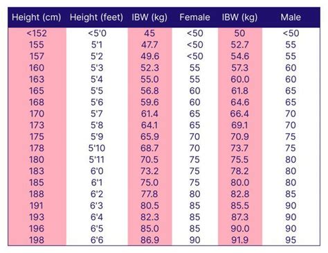 Ideal Body Weight Chart Ideal Body Weight Ideal Weight Calculator