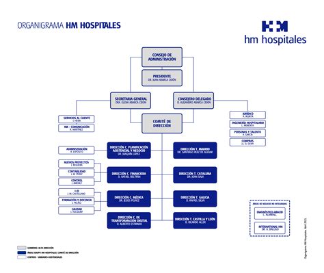 Organigrama Hm Hospitales