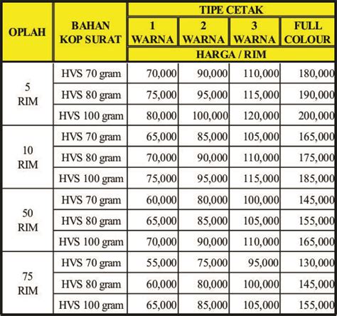 Satu rim kertas hvs memiliki 500 lembar kertas, dua rim kertas a4 terdiri dari 1000 lembar kertas a4, tiga rim kertas folio itu sama dengan 1500 lembar kertas folio, dst. Percetakan Fadhilah Faiz
