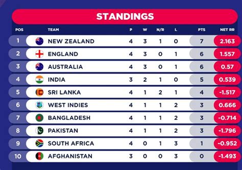 World Cup 2019 Points Table Standings Ranking And Points Table