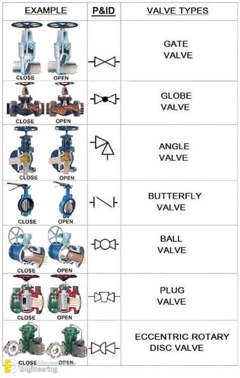 Types Of Valves Their Functions And Symbols Engineering Discoveries