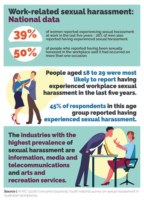 Data Snapshot Work Related Sexual Harassment Worksafe Act