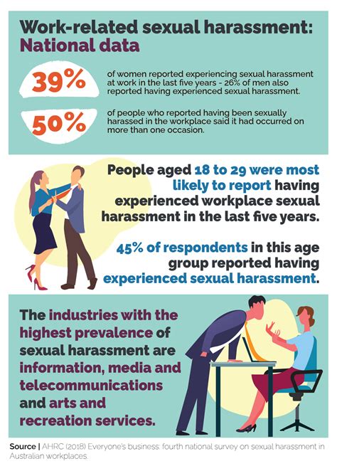 Data Snapshot Work Related Sexual Harassment WorkSafe ACT