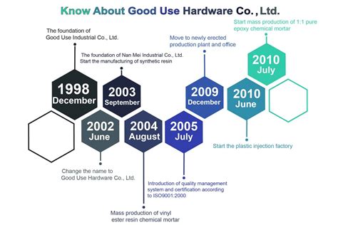 Şirket Good Use Hardware Co Ltd