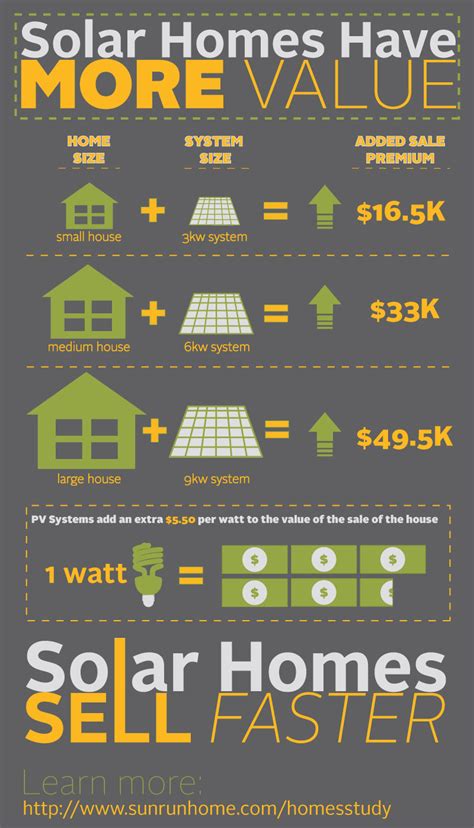 Nc Solar Now Solar Increases The Value Of A Home