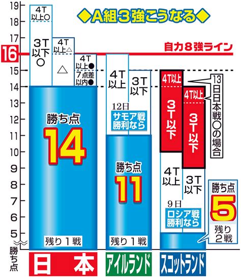 We did not find results for: ラグビー日本、決勝進出へ スコットランド戦の条件 - ラグビー ...