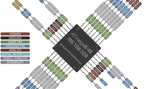 Arduino Uno Pinout Atmega328p Atmega328p Pinout Diagram Pin Otosection