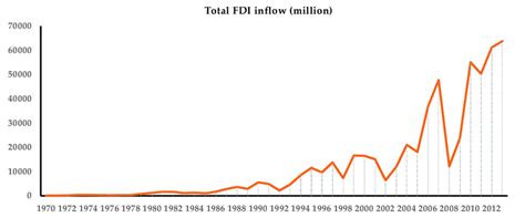 .direct investment abroad in selected economies foreign direct investment in malaysia by country. The trend of total FDI inflows in Singapore from 1970 to ...