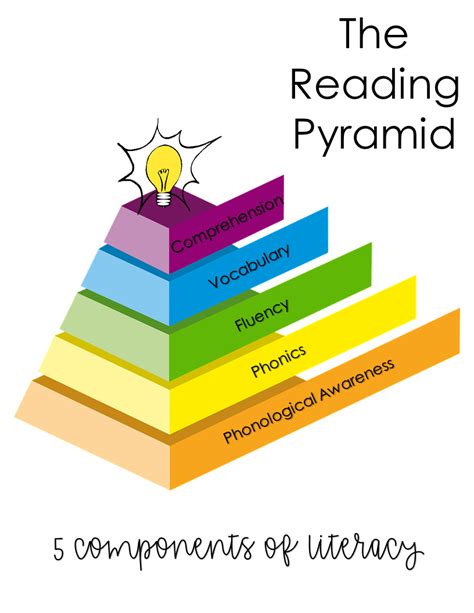 The Reading Pyramid Components Of Reading Reading Comprehension