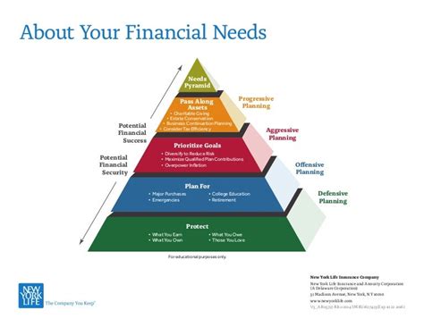 Pyramid Of Financial Needs