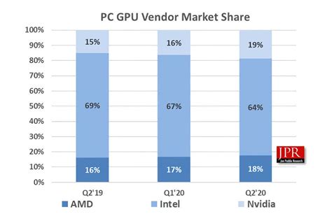 Want to know how to increase market share? Nvidia increases its dedicated GPU market share to 80%