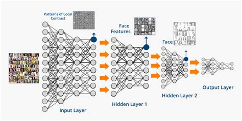 Deep learning for face recognition. Face Recognition Deep Neural Network, HD Png Download ...