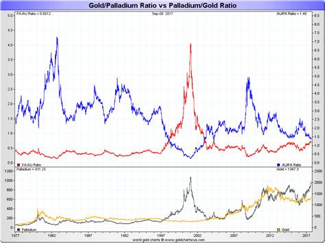Demand for trade represents a small percentage of overall annual. Palladium Vs Gold Price March 2021