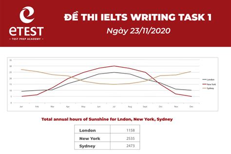 Ielts Writing Task Graphs With A Future Trend Exercise