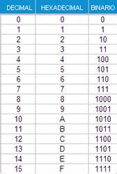 Ya sea para desarrollar código, para una clase de matemática o para the martian. Calculadora hexadecimal a binario - Eletronica industrial