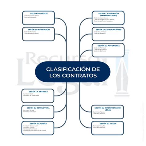 Clasificación De Los Contratos 2023 Recurso Legal