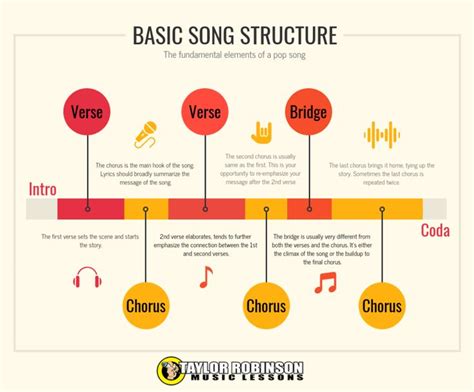Song Structure Infographic Writing Songs Inspiration Music Writing