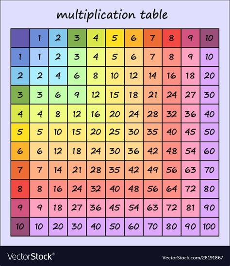 The advantage of this chart will be that the users (students and kids) can get the full form of tables and if they need, they can paste it in their notebook or also they can get the chart size larger and can paste it near their bedroom or study table. Multiplication table multi-colored square Vector Image