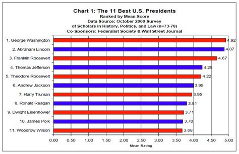 Rating The Presidents Of The United States 1789 2000 A Survey Of