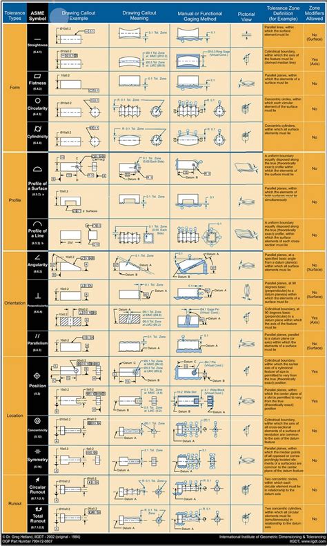 Gdandt Symbols Chart