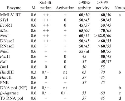 Summary Of Trehalose Effect On Several Enzymes Download Scientific Diagram