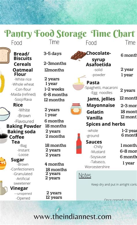 Printable Pantry Food Storage Chart Shelf Life Of Food Food Storage Chocolate Bread Pantry