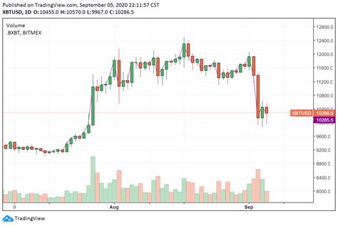 Bitcoin was created back in 2009 and is a virtual currency. 3 reasons why Bitcoin suddenly dipped under $10K today — and recovered - Double BTC