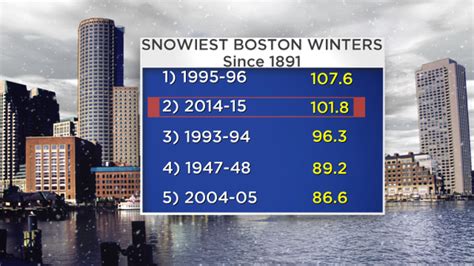 Boston Tops 100 Inches Of Snow In Record Setting Winter Cbs Boston