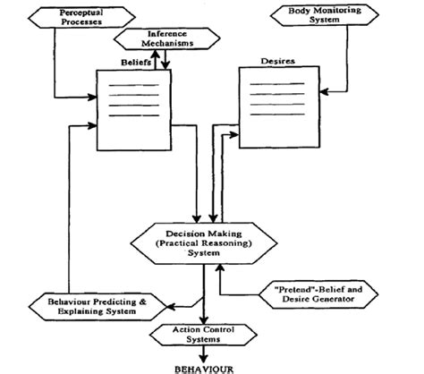 Diagrama De Flujo Con Decisiones Bourque