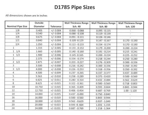 Dwv Pvc Pipe Dimensions Chart