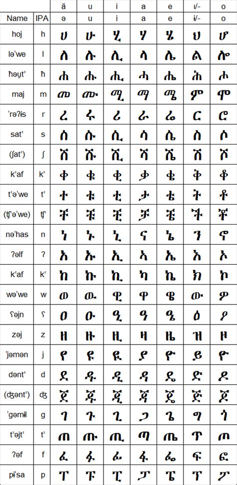Argobba Alphabet And Pronunciation
