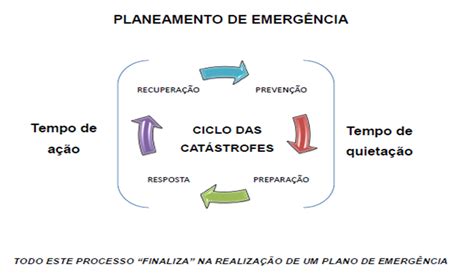 Plano De EmergÊncia Fases Do Ciclo Dos Desastres