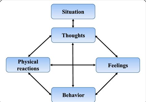 The Cognitive Triangle The Link Between Thoughts Feelings Physical