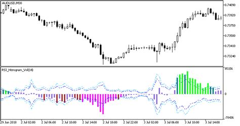 Wskaźnik Rsi Histogram Vol Mt5