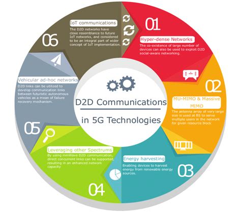 Uses Of D2d Communications In 5g Technologies Download Scientific
