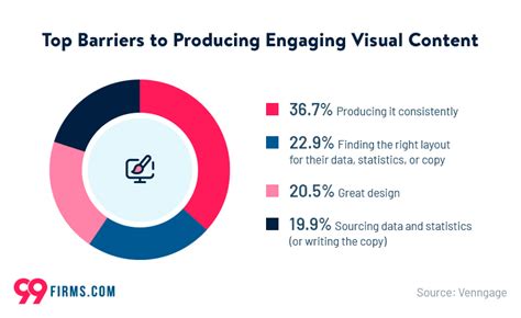 Visual Content Marketing Statistics 2022 99firms