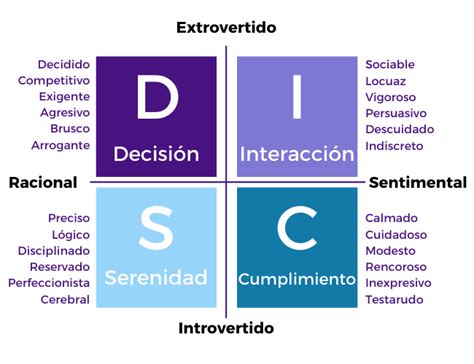 © Todo Sobre El Test Disc Qué Es Resultados Explicación