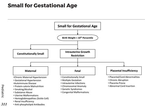 Causes Of Growth Restriction Small For Gestational Grepmed