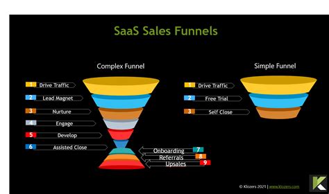 How To Build A Saas Sales Funnel Klozers