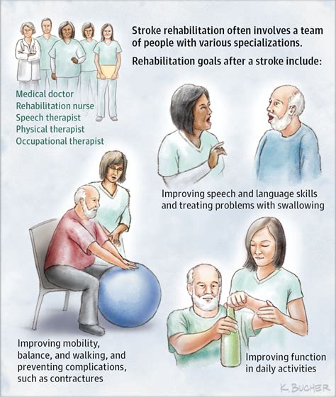 Most are common and will improve with time and rehabilitation. Recovery After Stroke | Cerebrovascular Disease | JAMA ...