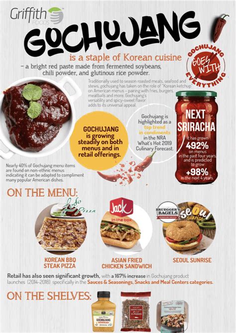 Griffith Foods North America Gochujang Goes With Everything