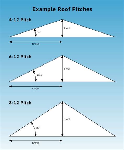 The 25 Best Roof Pitch Ideas On Pinterest Calculator Calculate Roof