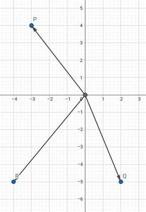 Representa Los Siguientes Vectores En El Plano Cartesiano A P