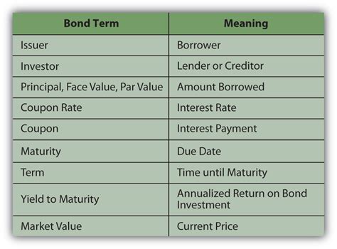 In simple terms, a bond is loan from an investor to a borrower such as a company or government. Bonds and Bond Markets