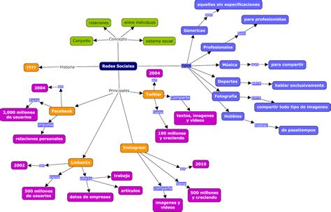 Tecnologias De La Informacion Y La Comunicacion Mapa Conceptual Redes