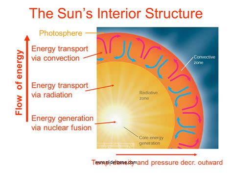 Interesting Facts About Our Sun Presentation Astronomy