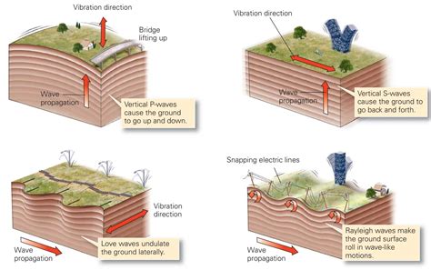 How Do Earthquakes Causes Damage ~ Learning Geology