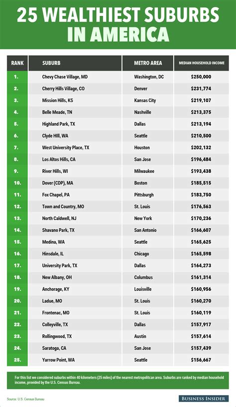 The 25 Wealthiest Suburbs In America Business Insider