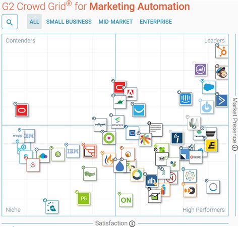 35 Marketing Automation Tools To Personalize Your Customers Journey