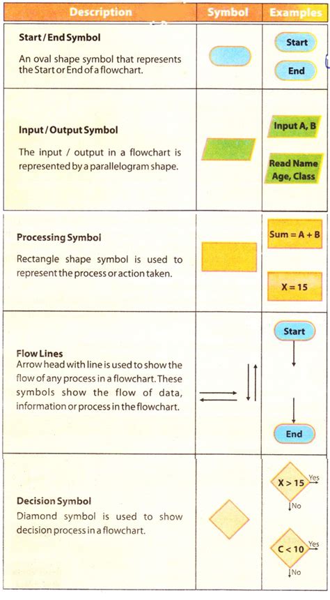 Flowchart Symbols Definition And Examples With Diagrams
